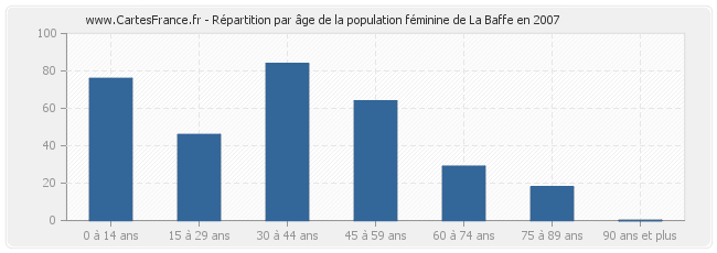 Répartition par âge de la population féminine de La Baffe en 2007
